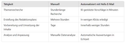 Manuelle vs. automatisierte Redaktionsplanung im Vergleich