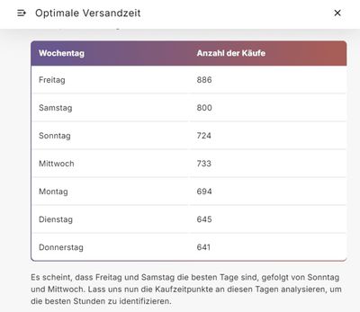 Das Dashboard von Hello E-Mail, welches die optimale Versandzeit von E-Mails aufzeigt