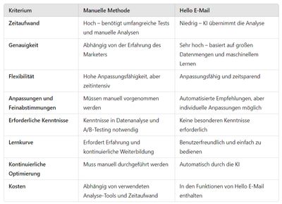 Vergleich von manuellen und automatisierten Methoden für E-Mail-Marketing